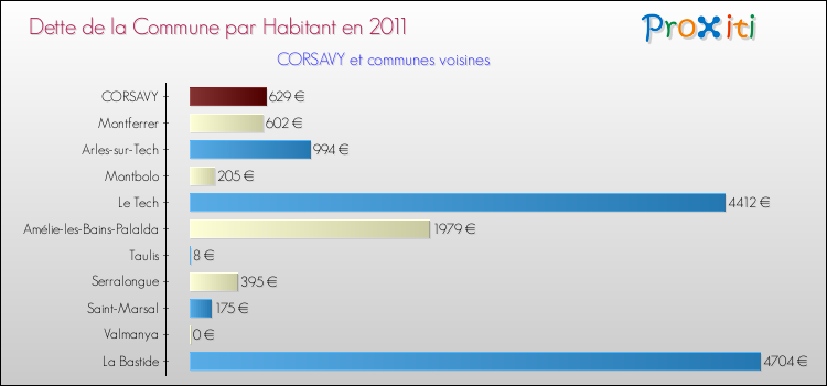 Dette par habitant de la commune en 2011 pour CORSAVY et les communes proches Comparaison de la dette par habitant de la commune en 2011 pour CORSAVY et les communes voisines