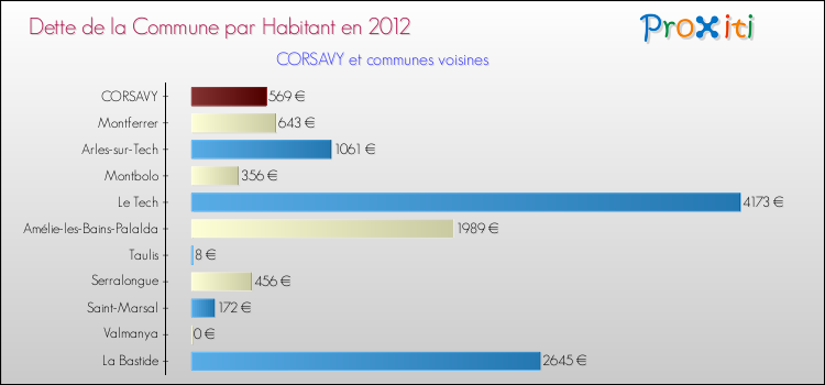 Dette par habitant de la commune en 2012 pour CORSAVY et les communes proches Comparaison de la dette par habitant de la commune en 2012 pour CORSAVY et les communes voisines
