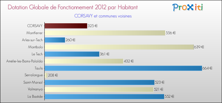 Montant des dotations globales de fonctionnement DGF par Habitant pour CORSAVY et les communes proches Comparaison des des dotations globales de fonctionnement DGF par habitant pour CORSAVY et les communes voisines