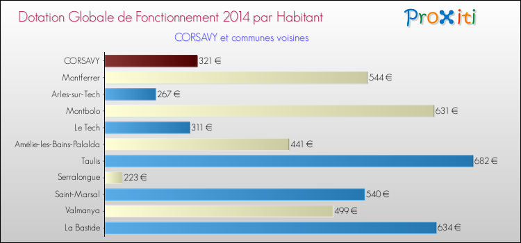 Montant des dotations globales de fonctionnement DGF par Habitant pour CORSAVY et les communes proches en 2014. Comparaison des des dotations globales de fonctionnement DGF par habitant pour CORSAVY et les communes voisines en 2014.