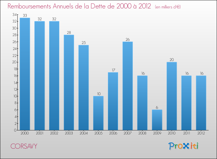 Evolution de l'annuité de la dette pour la commune de CORSAVY de 2000 à 2012 Annuités de la dette pour CORSAVY de 2000 à 2012