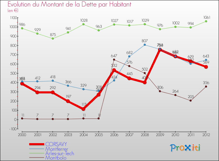 Evolution de la dette par habitant pour la commune de CORSAVY et les communes proches de 2000 à 2012 Comparaison de la dette par habitant pour CORSAVY et les communes voisines de 2000 à 2012