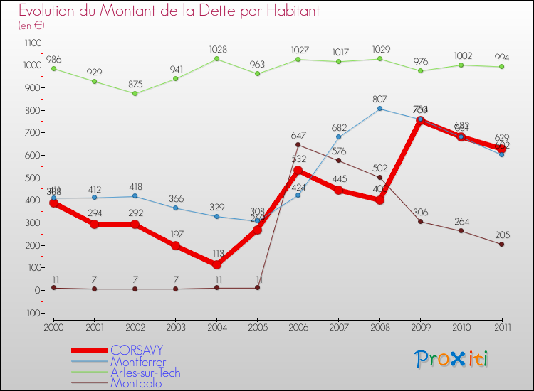 Evolution de la dette par habitant pour la commune de CORSAVY et les communes proches Comparaison de la dette par habitant pour CORSAVY et les communes voisines