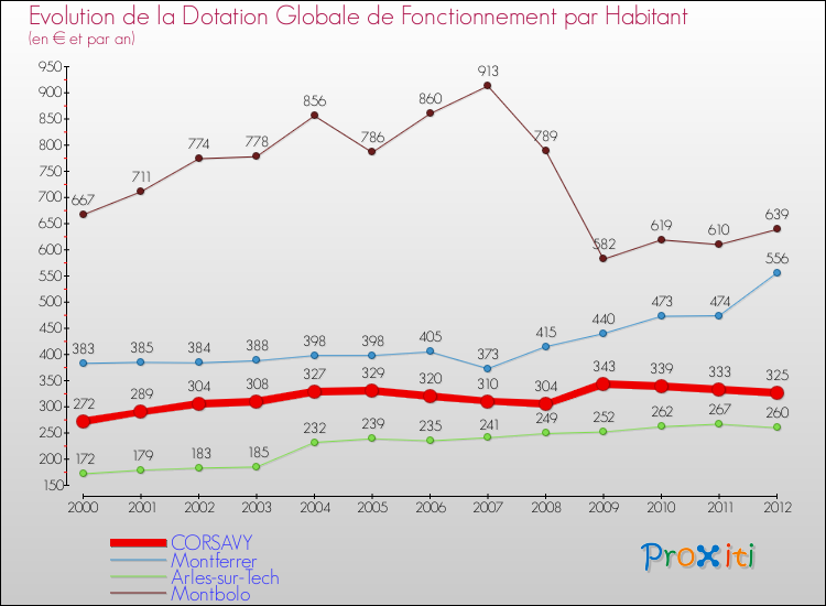 Evolution et montant de la dotation globale de fonctionnement par Habitant pour CORSAVY et les communes proches Comparaison des dotations globales de fonctionnement par habitant pour CORSAVY et les communes voisines