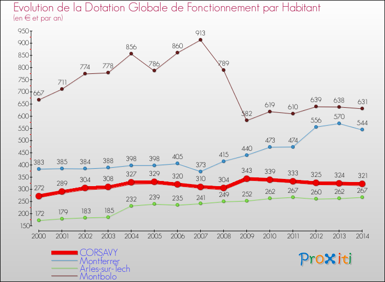 Evolution et montant de la dotation globale de fonctionnement par Habitant pour CORSAVY et les communes proches de 2000 à 2014. Comparaison des dotations globales de fonctionnement par habitant pour CORSAVY et les communes voisines de 2000 à 2014.