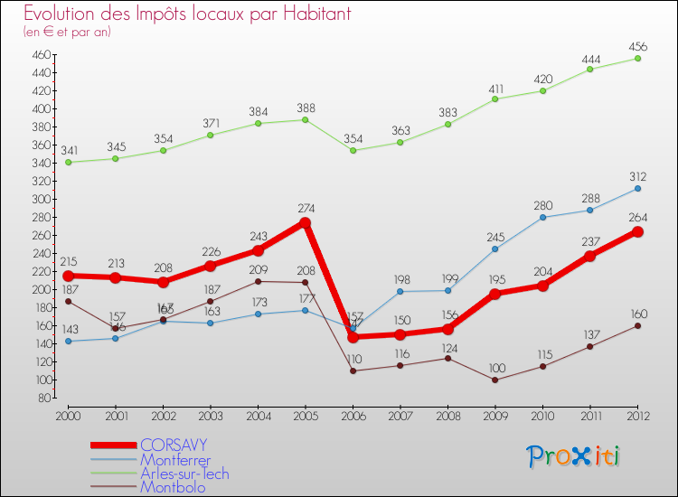 Evolution et montant des impôts locaux par Habitant pour CORSAVY et les communes proches Comparaison des impôts locaux par habitant pour CORSAVY et les communes voisines