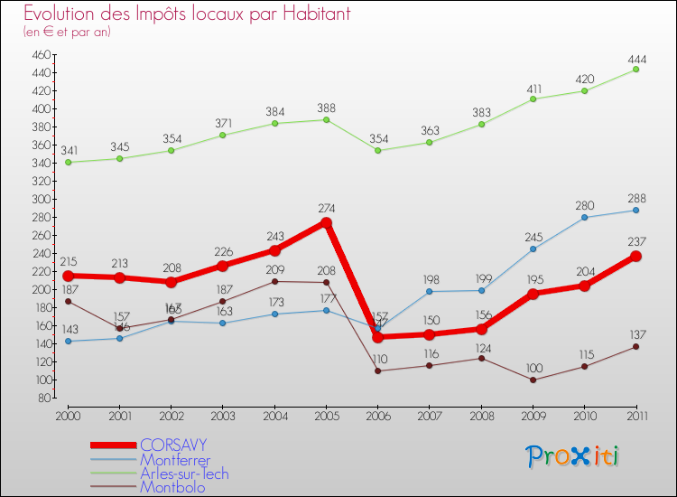 Evolution et montant des impôts locaux par Habitant pour CORSAVY et les communes proches Comparaison des impôts locaux par habitant pour CORSAVY et les communes voisines