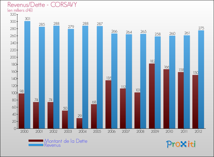 Evolution comparée de la dette et des revenus pour la commune de CORSAVY de 2000 à 2012 Comparaison de la dette et des revenus pour CORSAVY de 2000 à 2012
