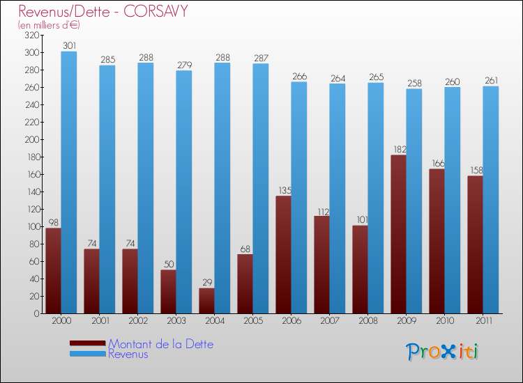 Evolution comparée de la dette et des revenus pour la commune de CORSAVY de 2000 à 2011 Comparaison de la dette et des revenus pour CORSAVY de 2000 à 2011