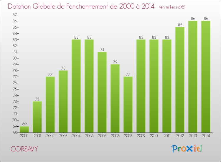 Evolution du montant de la Dotation Globale de Fonctionnement pour la commune de CORSAVY de 2000 à 2014 Evolution du montant de la Dotation Globale de Fonctionnement pour CORSAVY de 2000 à 2014