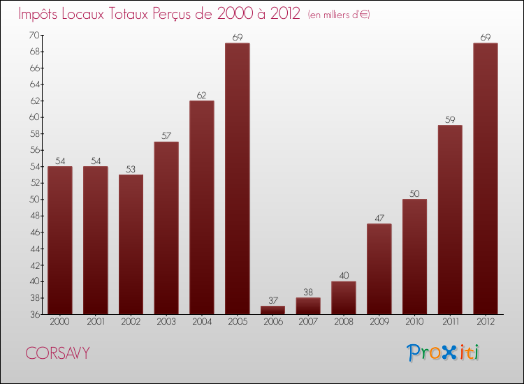 Evolution des Impôts Locaux pour la commune de CORSAVY de 2000 à 2012 Evolution des Impôts Locaux pour CORSAVY de 2000 à 2012