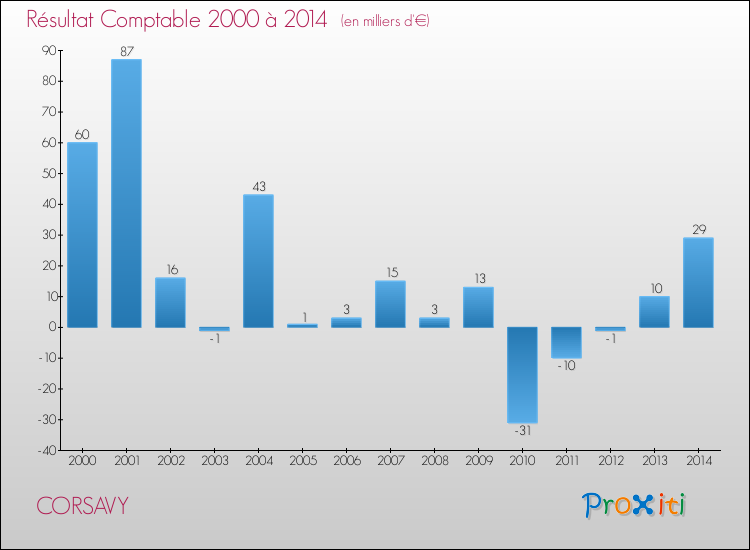 Evolution du résultat comptable pour la commune de CORSAVY de 2000 à 2014 Evolution du résultat comptable pour CORSAVY de 2000 à 2014