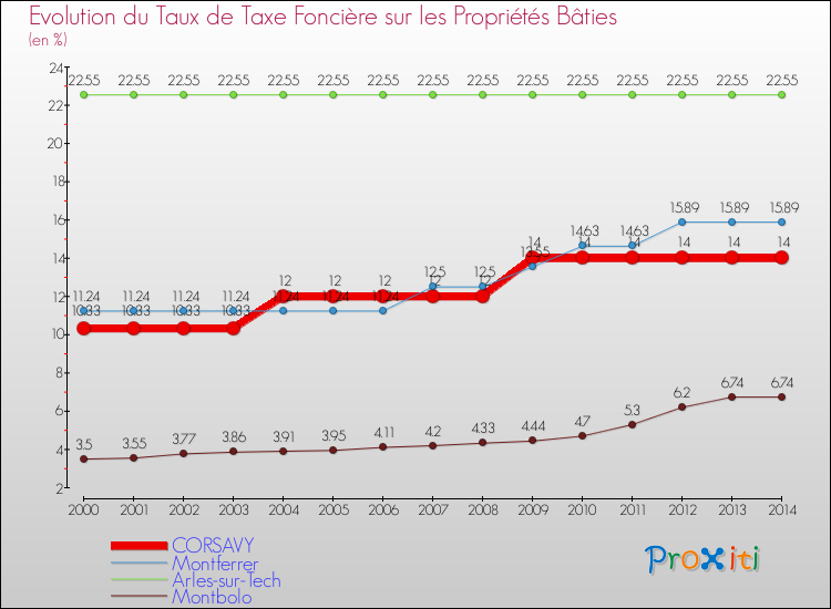 Evolution du taux de la taxe foncière sur le bati pour CORSAVY et les communes proches de 2000 à 2014 Comparaison des taux de taxe foncière sur le bati pour CORSAVY et les communes voisines de 2000 à 2014