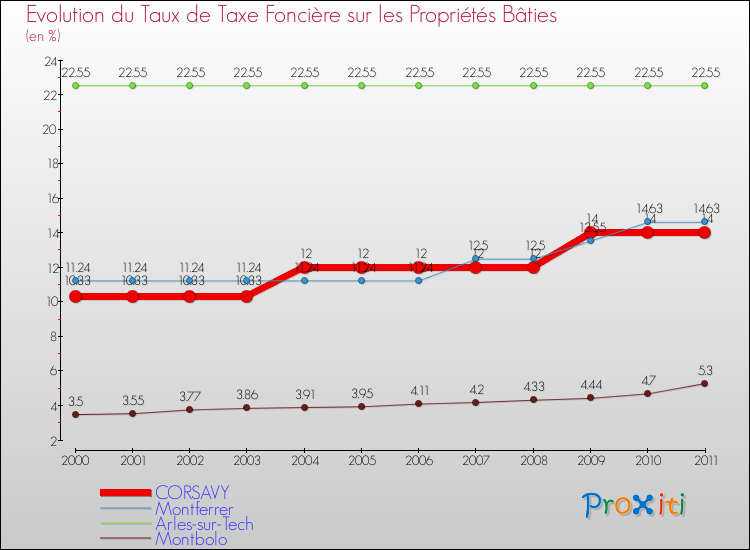 Evolution du taux de la taxe foncière sur le bati pour CORSAVY et les communes proches Comparaison des taux de taxe foncière sur le bati pour CORSAVY et les communes voisines