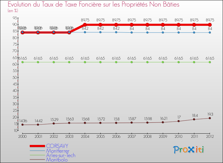 Evolution du taux de la taxe foncière sur les immeubles et terrains non batis pour CORSAVY et les communes proches de 2000 à 2012 Comparaison des taux de la taxe foncière sur les immeubles et terrains non batis pour CORSAVY et les communes voisines de 2000 à 2012