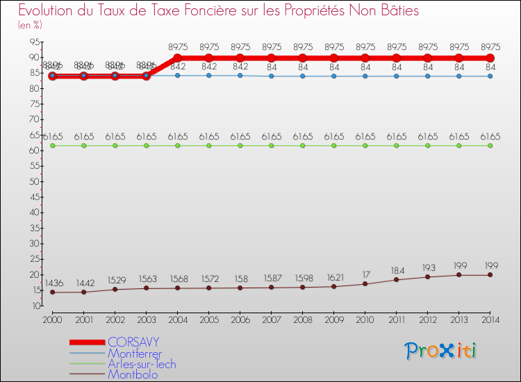 Evolution du taux de la taxe foncière sur les immeubles et terrains non batis pour CORSAVY et les communes proches de 2000 à 2014 Comparaison des taux de la taxe foncière sur les immeubles et terrains non batis pour CORSAVY et les communes voisines de 2000 à 2014