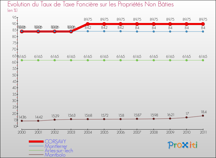 Evolution du taux de la taxe foncière sur les immeubles et terrains non batis pour CORSAVY et les communes proches Comparaison des taux de la taxe foncière sur les immeubles et terrains non batis pour CORSAVY et les communes voisines