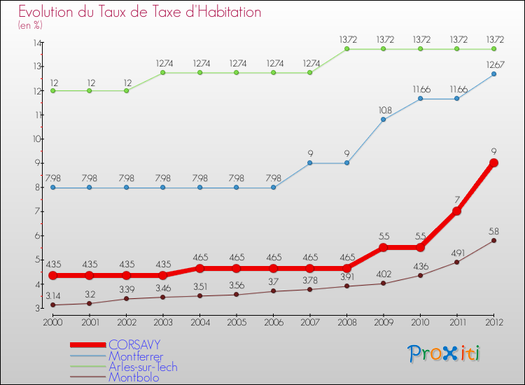 Evolution du taux de la taxe d'habitation pour CORSAVY et les communes proches Comparaison des taux de la taxe d'habitation pour CORSAVY et les communes voisines