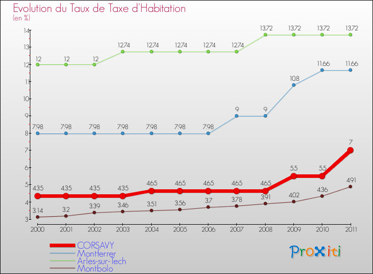 Evolution du taux de la taxe d'habitation pour CORSAVY et les communes proches Comparaison des taux de la taxe d'habitation pour CORSAVY et les communes voisines