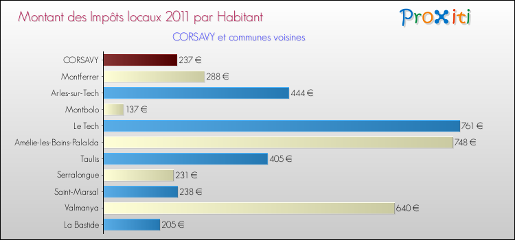 Montant des impôts locaux par Habitant pour CORSAVY et les communes proches Comparaison des impôts locaux par habitant pour CORSAVY et les communes voisines