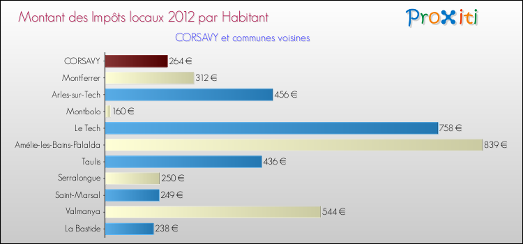Montant des impôts locaux par Habitant pour CORSAVY et les communes proches Comparaison des impôts locaux par habitant pour CORSAVY et les communes voisines