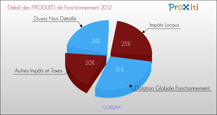 Décomposition du Budget de Fonctionnement 2012 de la commune de CORSAVY Budget de Fonctionnement 2012 pour la commune de CORSAVY
