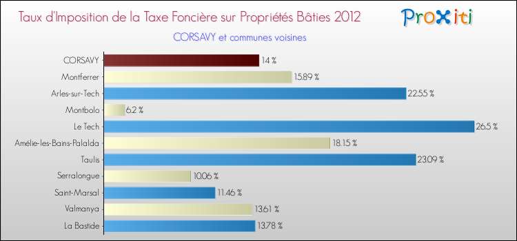 Taux d'imposition de la taxe foncière sur le bati 2012 pour CORSAVY et les communes proches Comparaison des taux d'imposition de la taxe foncière sur le bati 2012 pour CORSAVY et les communes voisines