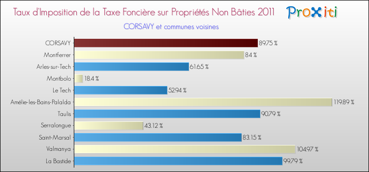 Taux d'imposition de la taxe foncière sur les immeubles et terrains non batis 2011 pour CORSAVY et les communes proches Comparaison des taux d'imposition de la taxe foncière sur les immeubles et terrains non batis 2011 pour CORSAVY et les communes voisines