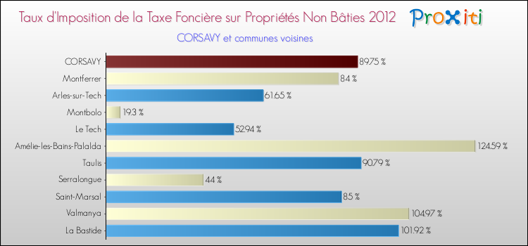 Taux d'imposition de la taxe foncière sur les immeubles et terrains non batis 2012 pour CORSAVY et les communes proches Comparaison des taux d'imposition de la taxe foncière sur les immeubles et terrains non batis 2012 pour CORSAVY et les communes voisines