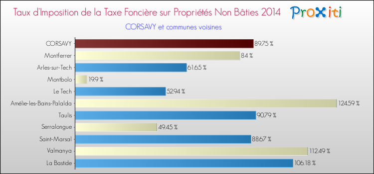 Taux d'imposition de la taxe foncière sur les immeubles et terrains non batis 2014 pour CORSAVY et les communes proches Comparaison des taux d'imposition de la taxe foncière sur les immeubles et terrains non batis 2014 pour CORSAVY et les communes voisines