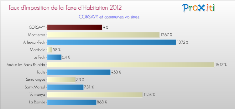 Taux d'imposition de la taxe d'habitation 2012 pour CORSAVY et les communes proches Comparaison des taux d'imposition de la taxe d'habitation 2012 pour CORSAVY et les communes voisines
