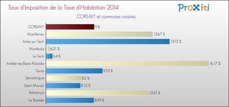 Taux d'imposition de la taxe d'habitation 2014 pour CORSAVY et les communes proches Comparaison des taux d'imposition de la taxe d'habitation 2014 pour CORSAVY et les communes voisines