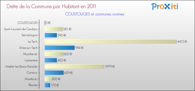 Dette par habitant de la commune en 2011 pour COUSTOUGES et les communes proches Comparaison de la dette par habitant de la commune en 2011 pour COUSTOUGES et les communes voisines