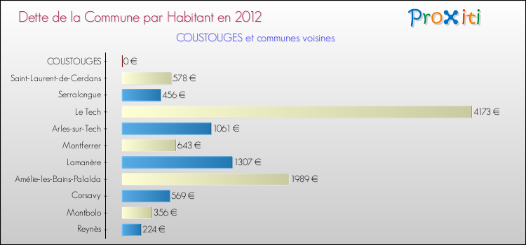 Dette par habitant de la commune en 2012 pour COUSTOUGES et les communes proches Comparaison de la dette par habitant de la commune en 2012 pour COUSTOUGES et les communes voisines