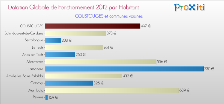 Montant des dotations globales de fonctionnement DGF par Habitant pour COUSTOUGES et les communes proches Comparaison des des dotations globales de fonctionnement DGF par habitant pour COUSTOUGES et les communes voisines