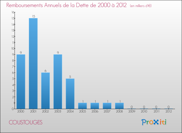 Evolution de l'annuité de la dette pour la commune de COUSTOUGES de 2000 à 2012 Annuités de la dette pour COUSTOUGES de 2000 à 2012