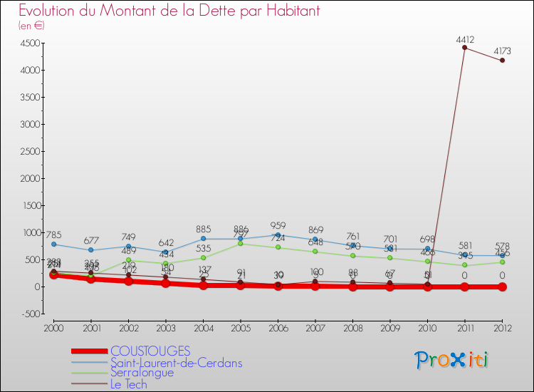 Evolution de la dette par habitant pour la commune de COUSTOUGES et les communes proches de 2000 à 2012 Comparaison de la dette par habitant pour COUSTOUGES et les communes voisines de 2000 à 2012