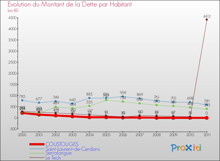Evolution de la dette par habitant pour la commune de COUSTOUGES et les communes proches Comparaison de la dette par habitant pour COUSTOUGES et les communes voisines