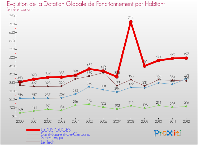 Evolution et montant de la dotation globale de fonctionnement par Habitant pour COUSTOUGES et les communes proches Comparaison des dotations globales de fonctionnement par habitant pour COUSTOUGES et les communes voisines