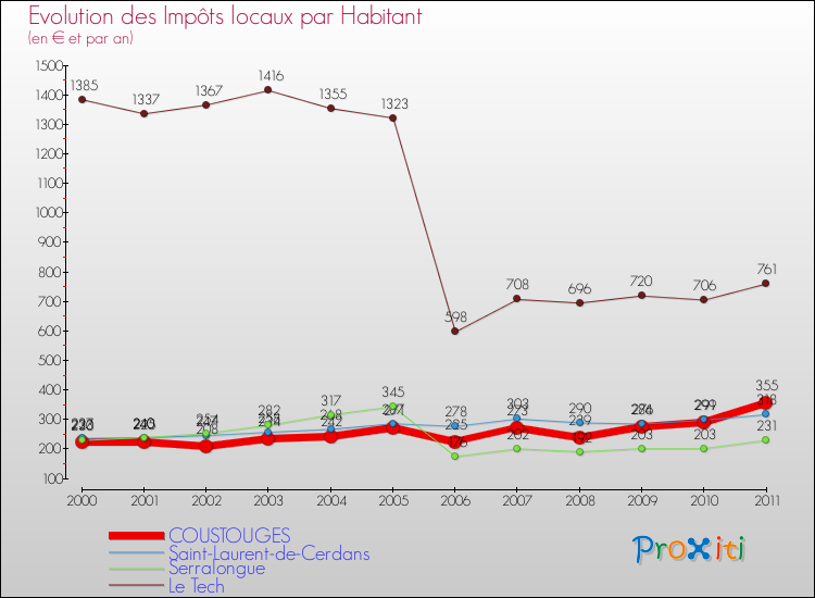 Evolution et montant des impôts locaux par Habitant pour COUSTOUGES et les communes proches Comparaison des impôts locaux par habitant pour COUSTOUGES et les communes voisines