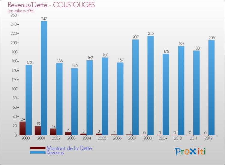 Evolution comparée de la dette et des revenus pour la commune de COUSTOUGES de 2000 à 2012 Comparaison de la dette et des revenus pour COUSTOUGES de 2000 à 2012