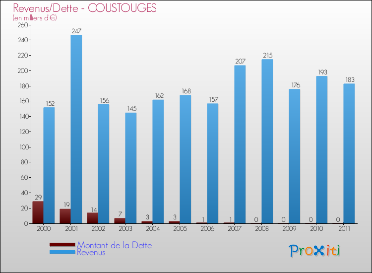 Evolution comparée de la dette et des revenus pour la commune de COUSTOUGES de 2000 à 2011 Comparaison de la dette et des revenus pour COUSTOUGES de 2000 à 2011