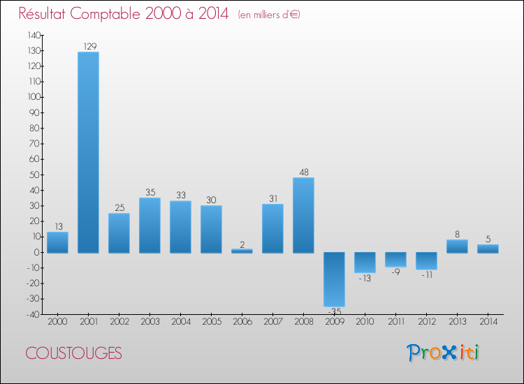Evolution du résultat comptable pour la commune de COUSTOUGES de 2000 à 2014 Evolution du résultat comptable pour COUSTOUGES de 2000 à 2014