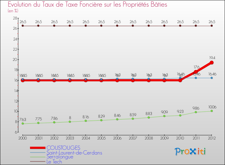 Evolution du taux de la taxe foncière sur le bati pour COUSTOUGES et les communes proches de 2000 à 2012 Comparaison des taux de taxe foncière sur le bati pour COUSTOUGES et les communes voisines de 2000 à 2012