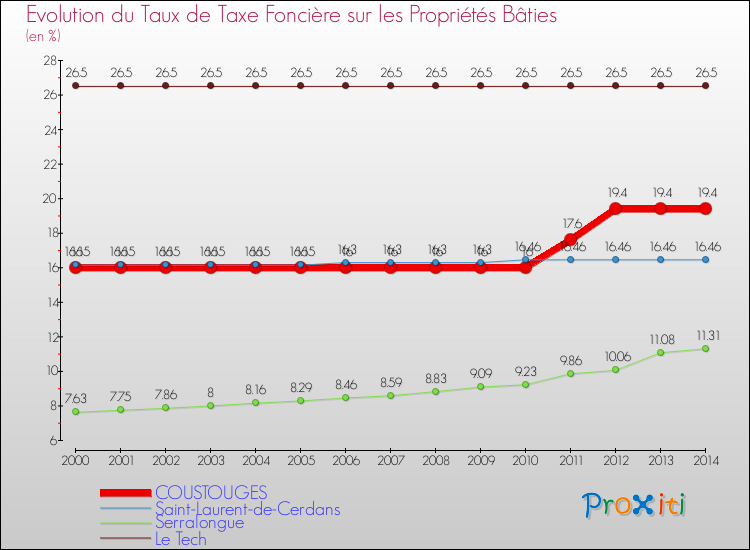 Evolution du taux de la taxe foncière sur le bati pour COUSTOUGES et les communes proches de 2000 à 2014 Comparaison des taux de taxe foncière sur le bati pour COUSTOUGES et les communes voisines de 2000 à 2014