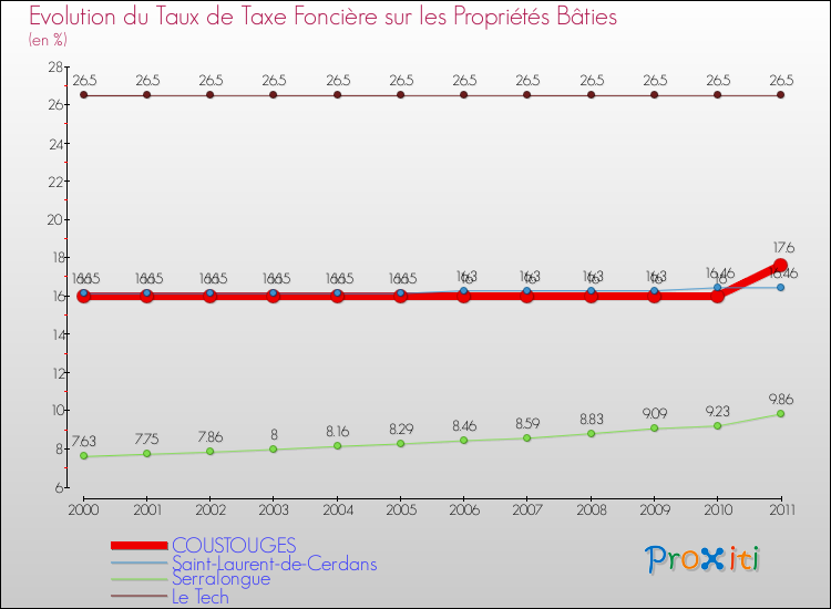 Evolution du taux de la taxe foncière sur le bati pour COUSTOUGES et les communes proches Comparaison des taux de taxe foncière sur le bati pour COUSTOUGES et les communes voisines