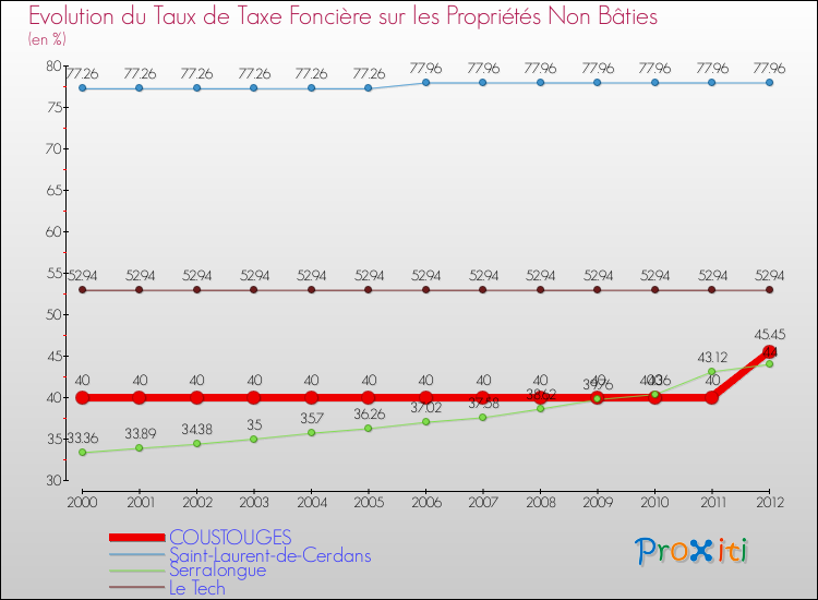 Evolution du taux de la taxe foncière sur les immeubles et terrains non batis pour COUSTOUGES et les communes proches de 2000 à 2012 Comparaison des taux de la taxe foncière sur les immeubles et terrains non batis pour COUSTOUGES et les communes voisines de 2000 à 2012