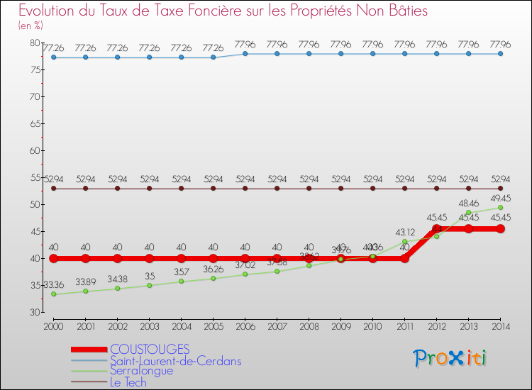 Evolution du taux de la taxe foncière sur les immeubles et terrains non batis pour COUSTOUGES et les communes proches de 2000 à 2014 Comparaison des taux de la taxe foncière sur les immeubles et terrains non batis pour COUSTOUGES et les communes voisines de 2000 à 2014