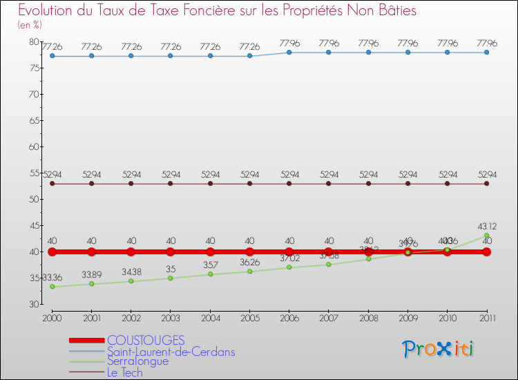 Evolution du taux de la taxe foncière sur les immeubles et terrains non batis pour COUSTOUGES et les communes proches Comparaison des taux de la taxe foncière sur les immeubles et terrains non batis pour COUSTOUGES et les communes voisines