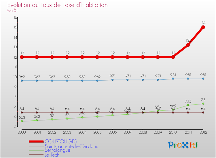 Evolution du taux de la taxe d'habitation pour COUSTOUGES et les communes proches Comparaison des taux de la taxe d'habitation pour COUSTOUGES et les communes voisines